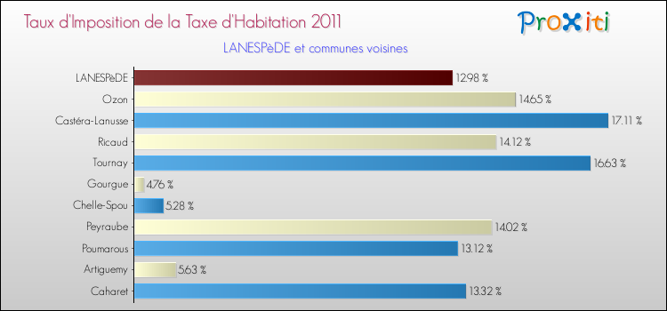 Taux d'imposition de la taxe d'habitation 2011 pour LANESPèDE et les communes proches Comparaison des taux d'imposition de la taxe d'habitation 2011 pour LANESPèDE et les communes voisines