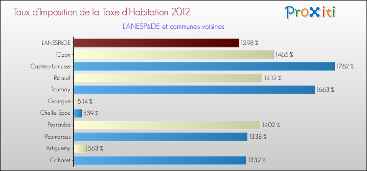 Taux d'imposition de la taxe d'habitation 2012 pour LANESPèDE et les communes proches Comparaison des taux d'imposition de la taxe d'habitation 2012 pour LANESPèDE et les communes voisines