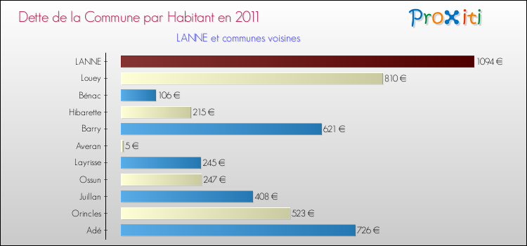 Dette par habitant de la commune en 2011 pour LANNE et les communes proches Comparaison de la dette par habitant de la commune en 2011 pour LANNE et les communes voisines
