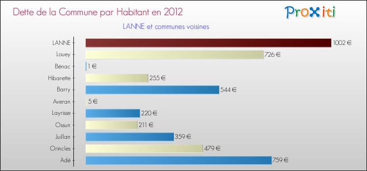 Dette par habitant de la commune en 2012 pour LANNE et les communes proches Comparaison de la dette par habitant de la commune en 2012 pour LANNE et les communes voisines