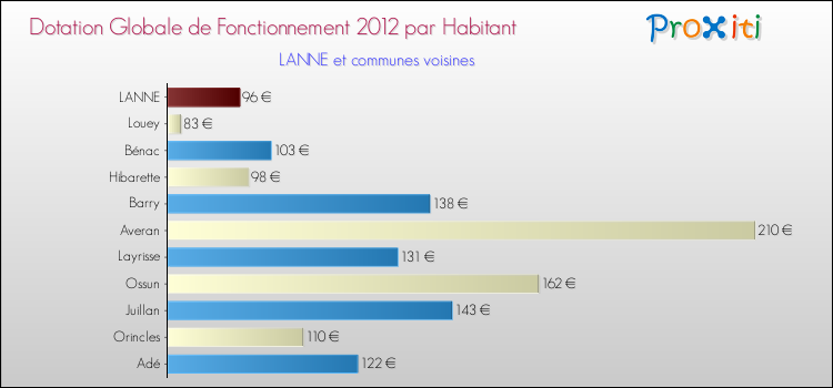 Montant des dotations globales de fonctionnement DGF par Habitant pour LANNE et les communes proches Comparaison des des dotations globales de fonctionnement DGF par habitant pour LANNE et les communes voisines