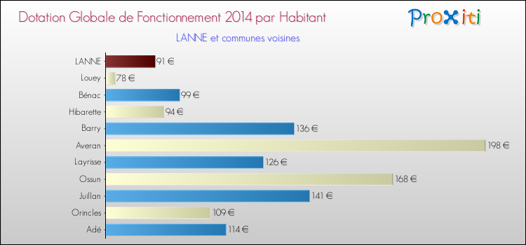 Montant des dotations globales de fonctionnement DGF par Habitant pour LANNE et les communes proches en 2014. Comparaison des des dotations globales de fonctionnement DGF par habitant pour LANNE et les communes voisines en 2014.