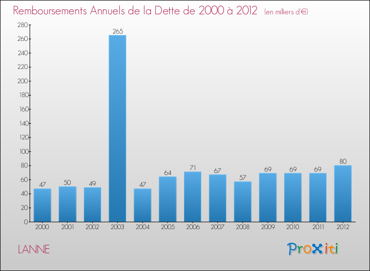 Evolution de l'annuité de la dette pour la commune de LANNE de 2000 à 2012 Annuités de la dette pour LANNE de 2000 à 2012