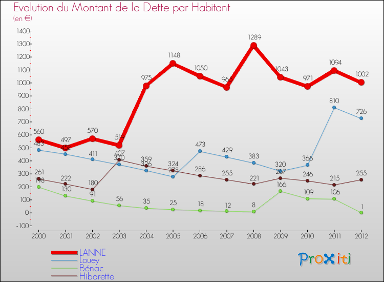 Evolution de la dette par habitant pour la commune de LANNE et les communes proches de 2000 à 2012 Comparaison de la dette par habitant pour LANNE et les communes voisines de 2000 à 2012