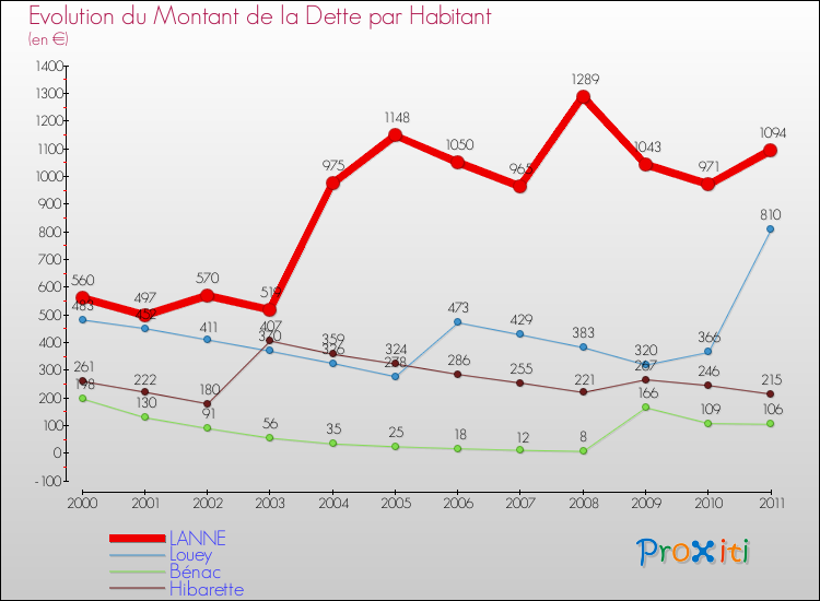 Evolution de la dette par habitant pour la commune de LANNE et les communes proches Comparaison de la dette par habitant pour LANNE et les communes voisines