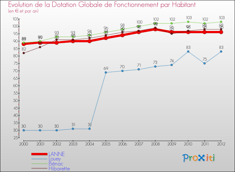 Evolution et montant de la dotation globale de fonctionnement par Habitant pour LANNE et les communes proches Comparaison des dotations globales de fonctionnement par habitant pour LANNE et les communes voisines