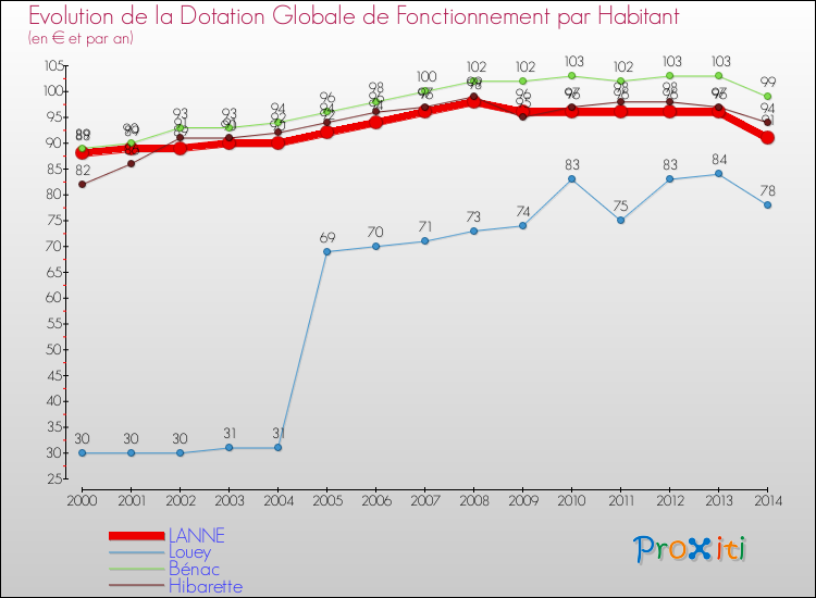 Evolution et montant de la dotation globale de fonctionnement par Habitant pour LANNE et les communes proches de 2000 à 2014. Comparaison des dotations globales de fonctionnement par habitant pour LANNE et les communes voisines de 2000 à 2014.