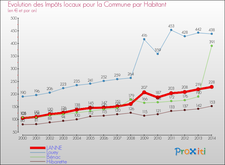 Evolution et montant des impôts locaux par Habitant pour LANNE et les communes proches de 2000 à 2014 Comparaison des impôts locaux par habitant pour LANNE et les communes voisines de 2000 à 2014