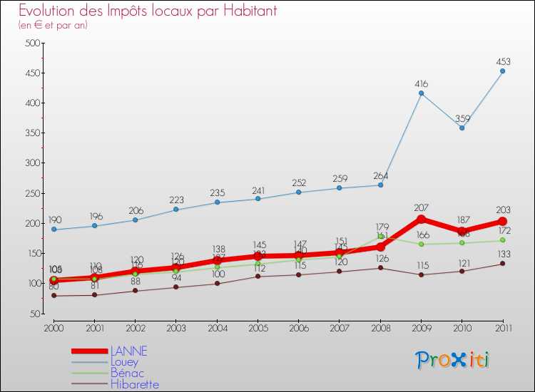 Evolution et montant des impôts locaux par Habitant pour LANNE et les communes proches Comparaison des impôts locaux par habitant pour LANNE et les communes voisines