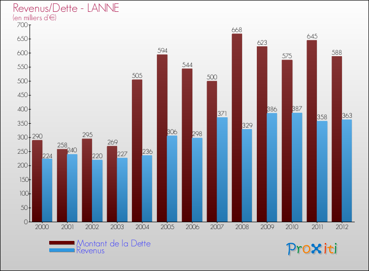 Evolution comparée de la dette et des revenus pour la commune de LANNE de 2000 à 2012 Comparaison de la dette et des revenus pour LANNE de 2000 à 2012