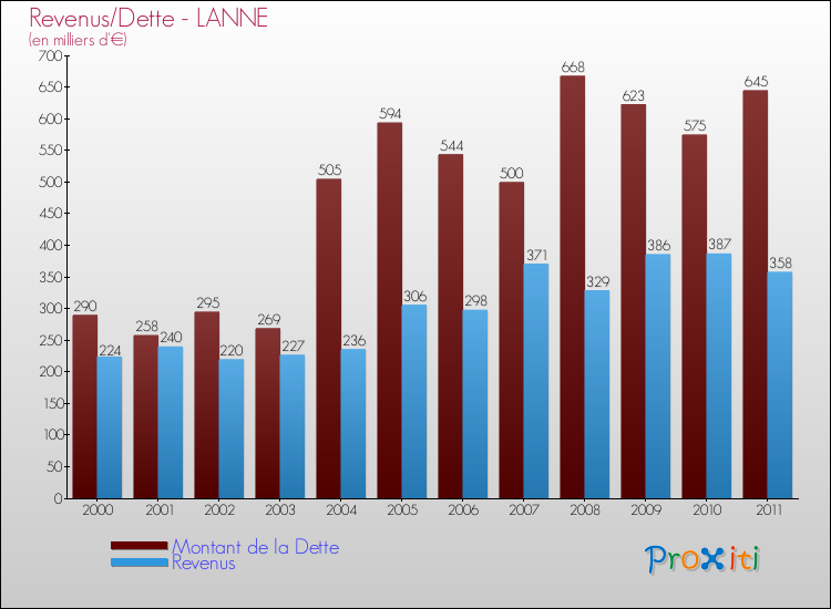 Evolution comparée de la dette et des revenus pour la commune de LANNE de 2000 à 2011 Comparaison de la dette et des revenus pour LANNE de 2000 à 2011