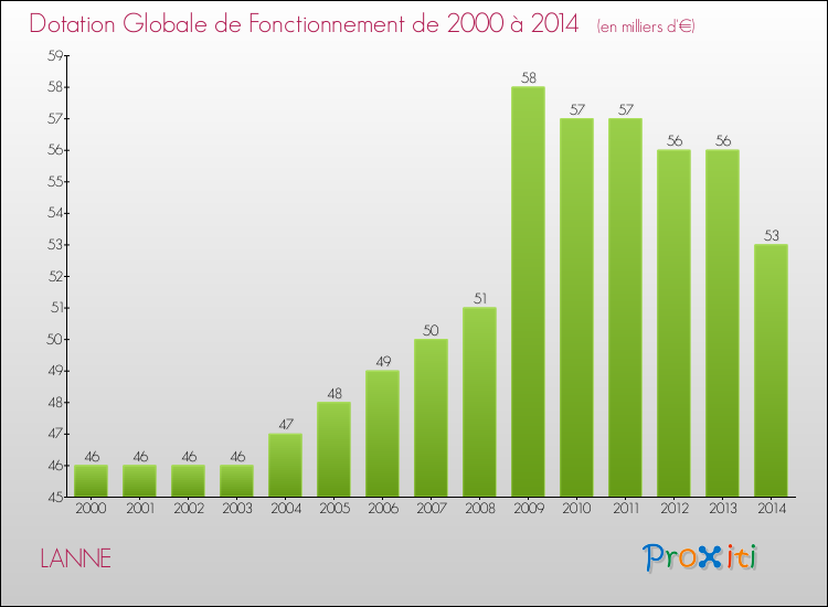 Evolution du montant de la Dotation Globale de Fonctionnement pour la commune de LANNE de 2000 à 2014 Evolution du montant de la Dotation Globale de Fonctionnement pour LANNE de 2000 à 2014