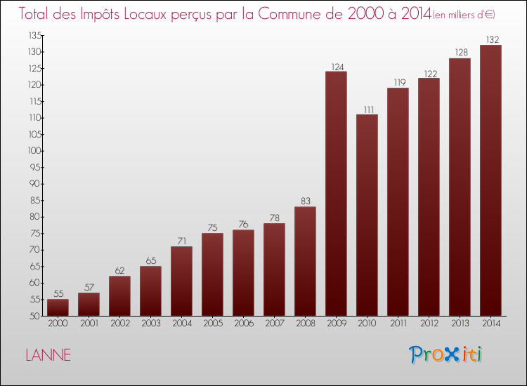 Evolution des Impôts Locaux pour la commune de LANNE de 2000 à 2014 Evolution des Impôts Locaux pour LANNE de 2000 à 2014