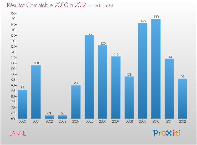 Evolution du résultat comptable pour la commune de LANNE de 2000 à 2012 Evolution du résultat comptable pour LANNE de 2000 à 2012