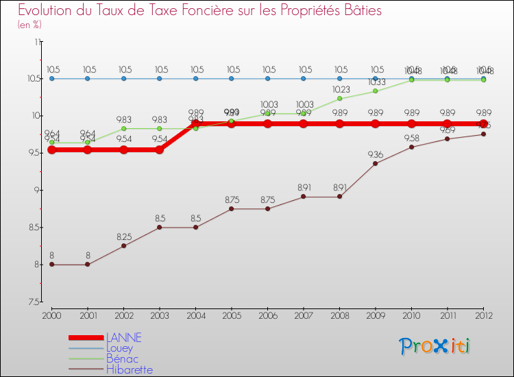 Evolution du taux de la taxe foncière sur le bati pour LANNE et les communes proches de 2000 à 2012 Comparaison des taux de taxe foncière sur le bati pour LANNE et les communes voisines de 2000 à 2012
