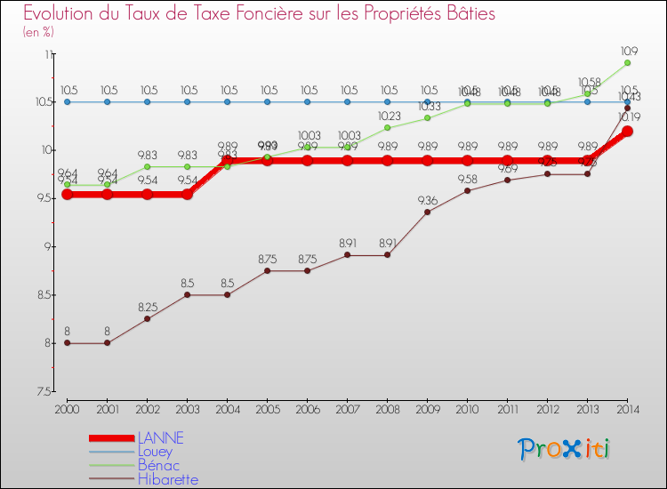 Evolution du taux de la taxe foncière sur le bati pour LANNE et les communes proches de 2000 à 2014 Comparaison des taux de taxe foncière sur le bati pour LANNE et les communes voisines de 2000 à 2014