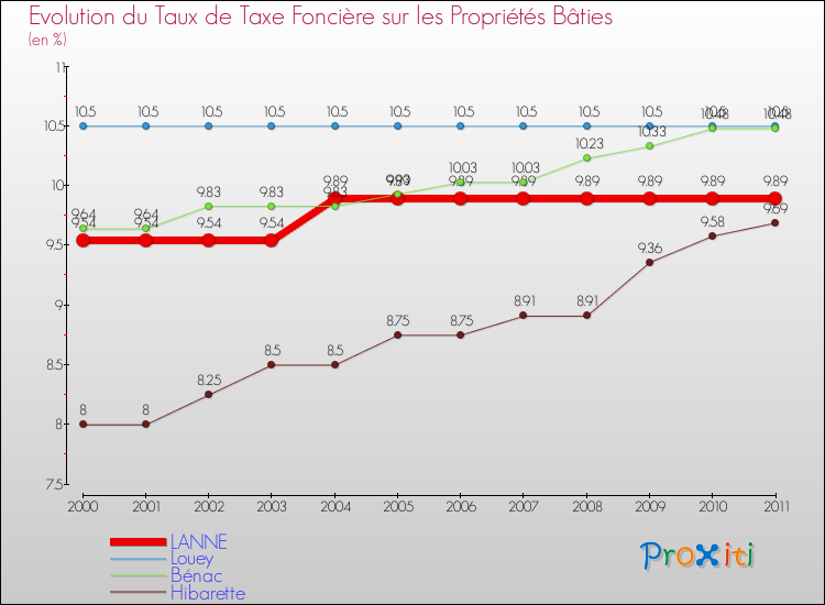 Evolution du taux de la taxe foncière sur le bati pour LANNE et les communes proches Comparaison des taux de taxe foncière sur le bati pour LANNE et les communes voisines