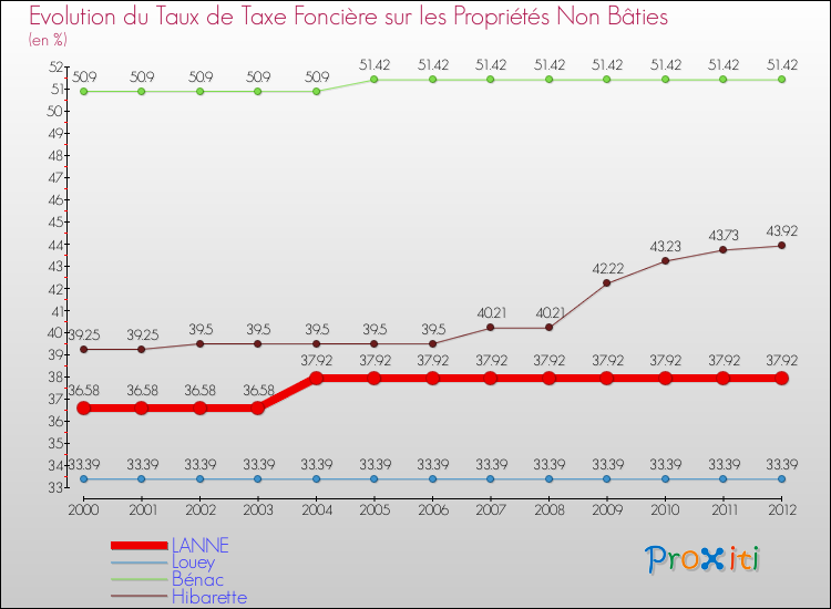 Evolution du taux de la taxe foncière sur les immeubles et terrains non batis pour LANNE et les communes proches de 2000 à 2012 Comparaison des taux de la taxe foncière sur les immeubles et terrains non batis pour LANNE et les communes voisines de 2000 à 2012