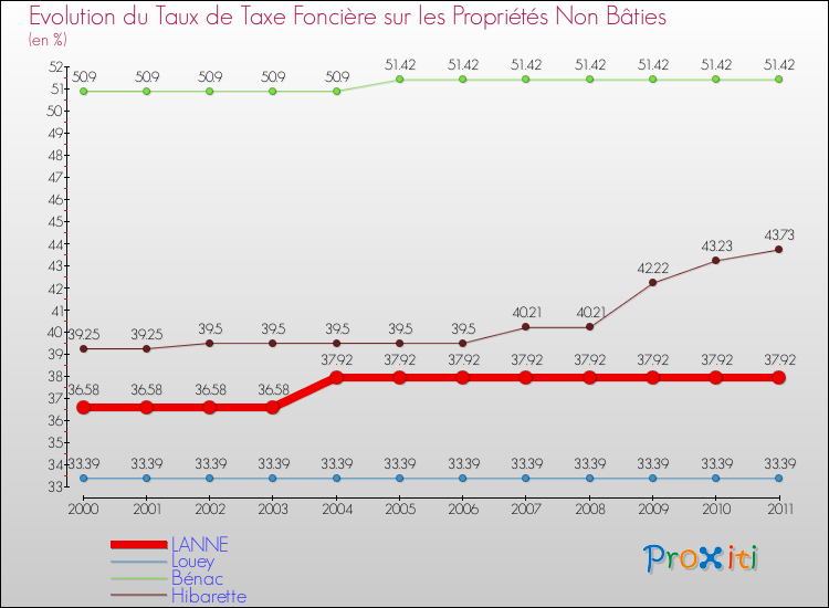 Evolution du taux de la taxe foncière sur les immeubles et terrains non batis pour LANNE et les communes proches Comparaison des taux de la taxe foncière sur les immeubles et terrains non batis pour LANNE et les communes voisines
