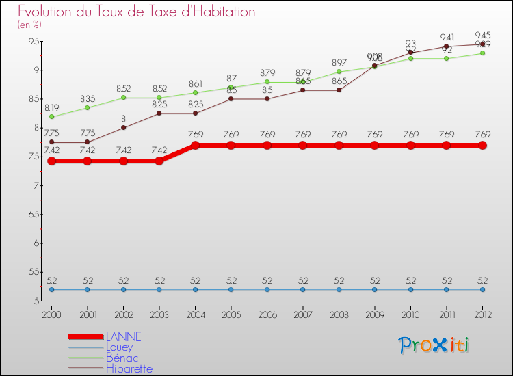 Evolution du taux de la taxe d'habitation pour LANNE et les communes proches Comparaison des taux de la taxe d'habitation pour LANNE et les communes voisines