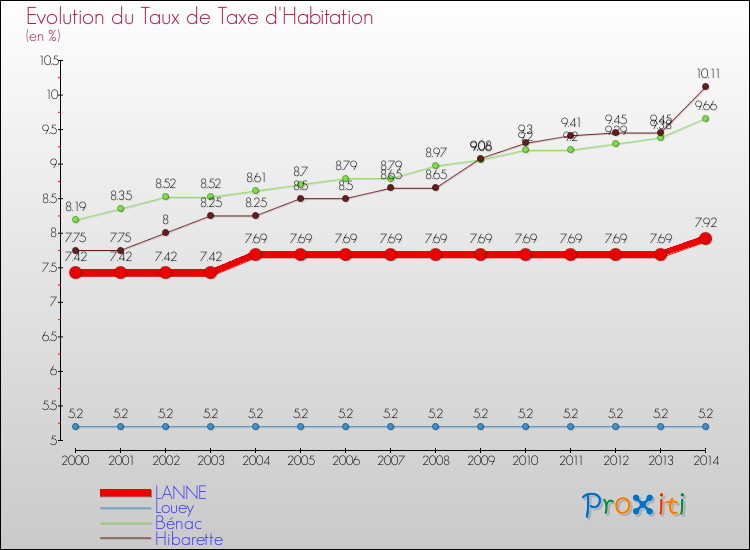 Evolution du taux de la taxe d'habitation pour LANNE et les communes proches de 2000 à 2014 Comparaison des taux de la taxe d'habitation pour LANNE et les communes voisines de 2000 à 2014