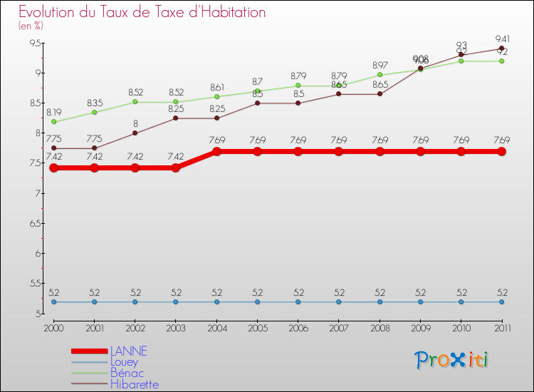 Evolution du taux de la taxe d'habitation pour LANNE et les communes proches Comparaison des taux de la taxe d'habitation pour LANNE et les communes voisines