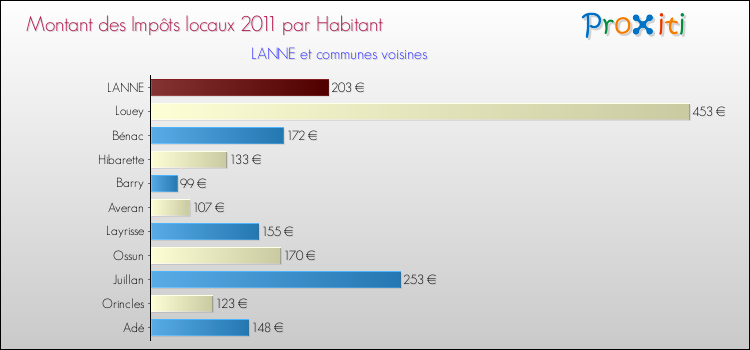 Montant des impôts locaux par Habitant pour LANNE et les communes proches Comparaison des impôts locaux par habitant pour LANNE et les communes voisines