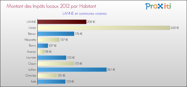 Montant des impôts locaux par Habitant pour LANNE et les communes proches Comparaison des impôts locaux par habitant pour LANNE et les communes voisines