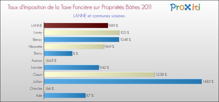 Taux d'imposition de la taxe foncière sur le bati 2011 pour LANNE et les communes proches Comparaison des taux d'imposition de la taxe foncière sur le bati 2011 pour LANNE et les communes voisines