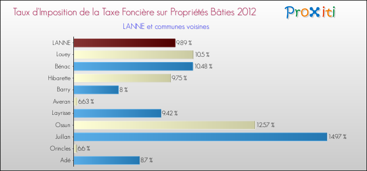 Taux d'imposition de la taxe foncière sur le bati 2012 pour LANNE et les communes proches Comparaison des taux d'imposition de la taxe foncière sur le bati 2012 pour LANNE et les communes voisines
