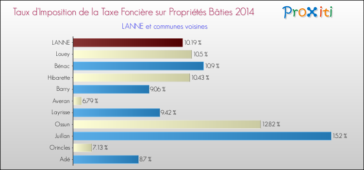 Taux d'imposition de la taxe foncière sur le bati 2014 pour LANNE et les communes proches Comparaison des taux d'imposition de la taxe foncière sur le bati 2014 pour LANNE et les communes voisines