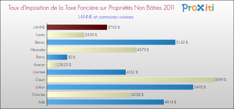 Taux d'imposition de la taxe foncière sur les immeubles et terrains non batis 2011 pour LANNE et les communes proches Comparaison des taux d'imposition de la taxe foncière sur les immeubles et terrains non batis 2011 pour LANNE et les communes voisines