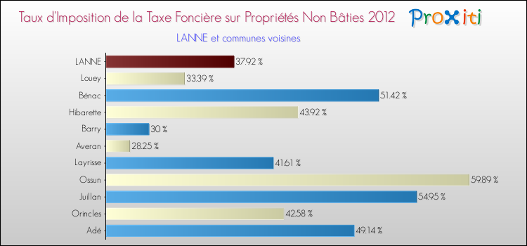 Taux d'imposition de la taxe foncière sur les immeubles et terrains non batis 2012 pour LANNE et les communes proches Comparaison des taux d'imposition de la taxe foncière sur les immeubles et terrains non batis 2012 pour LANNE et les communes voisines
