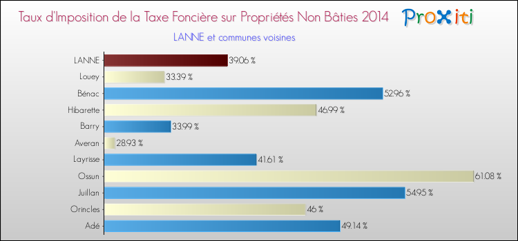 Taux d'imposition de la taxe foncière sur les immeubles et terrains non batis 2014 pour LANNE et les communes proches Comparaison des taux d'imposition de la taxe foncière sur les immeubles et terrains non batis 2014 pour LANNE et les communes voisines