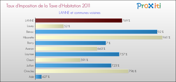 Taux d'imposition de la taxe d'habitation 2011 pour LANNE et les communes proches Comparaison des taux d'imposition de la taxe d'habitation 2011 pour LANNE et les communes voisines