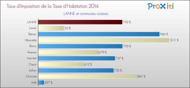 Taux d'imposition de la taxe d'habitation 2014 pour LANNE et les communes proches Comparaison des taux d'imposition de la taxe d'habitation 2014 pour LANNE et les communes voisines