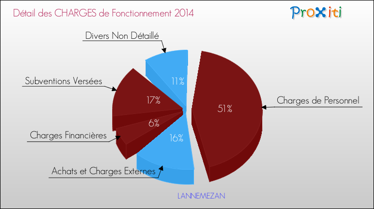 Décomposition des Charges de Fonctionnement 2014 de la commune de LANNEMEZAN Charges de Fonctionnement 2014 pour la commune de LANNEMEZAN