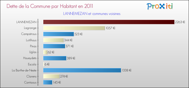 Dette par habitant de la commune en 2011 pour LANNEMEZAN et les communes proches Comparaison de la dette par habitant de la commune en 2011 pour LANNEMEZAN et les communes voisines