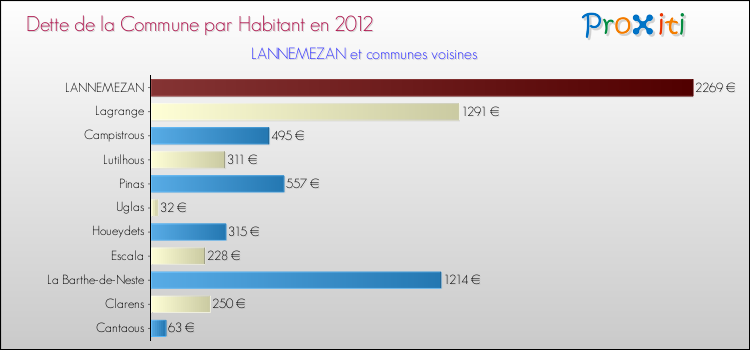 Dette par habitant de la commune en 2012 pour LANNEMEZAN et les communes proches Comparaison de la dette par habitant de la commune en 2012 pour LANNEMEZAN et les communes voisines