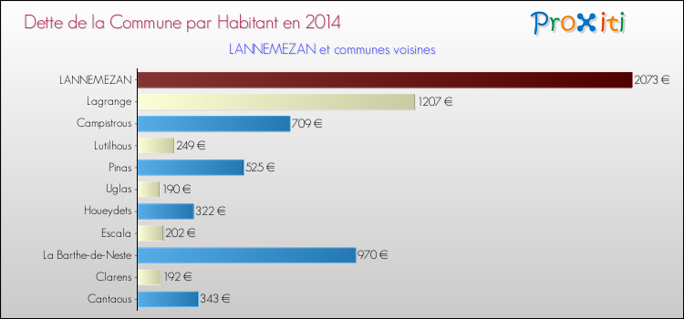 Dette par habitant de la commune en 2014 pour LANNEMEZAN et les communes proches Comparaison de la dette par habitant de la commune en 2014 pour LANNEMEZAN et les communes voisines