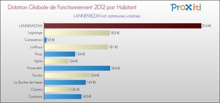 Montant des dotations globales de fonctionnement DGF par Habitant pour LANNEMEZAN et les communes proches Comparaison des des dotations globales de fonctionnement DGF par habitant pour LANNEMEZAN et les communes voisines