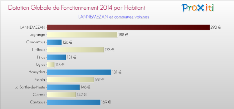 Montant des dotations globales de fonctionnement DGF par Habitant pour LANNEMEZAN et les communes proches en 2014. Comparaison des des dotations globales de fonctionnement DGF par habitant pour LANNEMEZAN et les communes voisines en 2014.