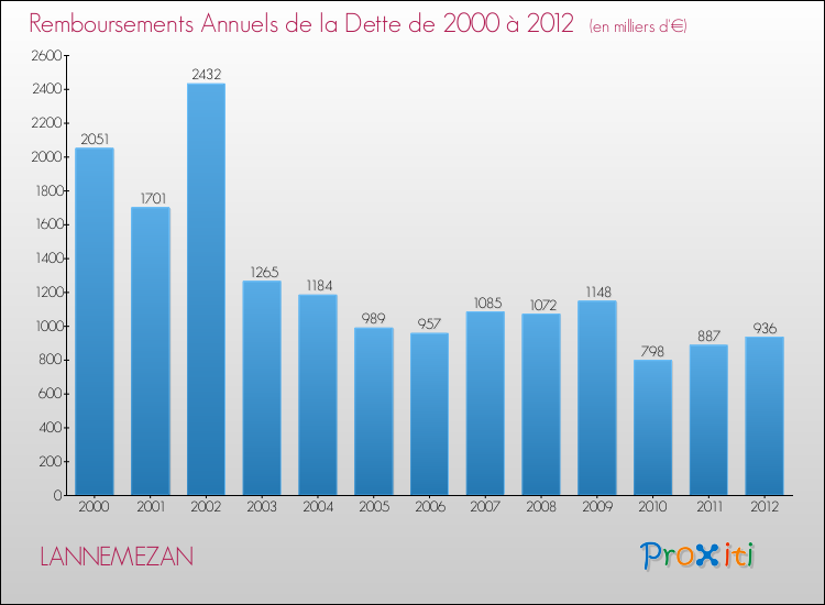 Evolution de l'annuité de la dette pour la commune de LANNEMEZAN de 2000 à 2012 Annuités de la dette pour LANNEMEZAN de 2000 à 2012