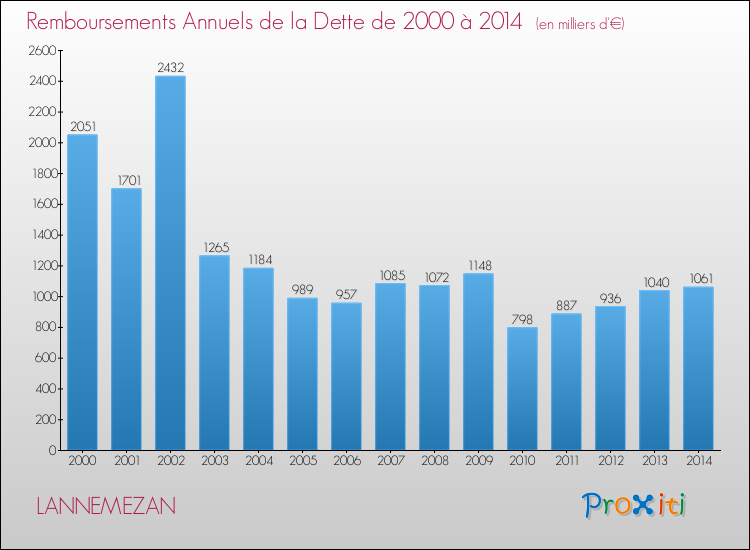 Evolution de l'annuité de la dette pour la commune de LANNEMEZAN de 2000 à 2014 Annuités de la dette pour LANNEMEZAN de 2000 à 2014