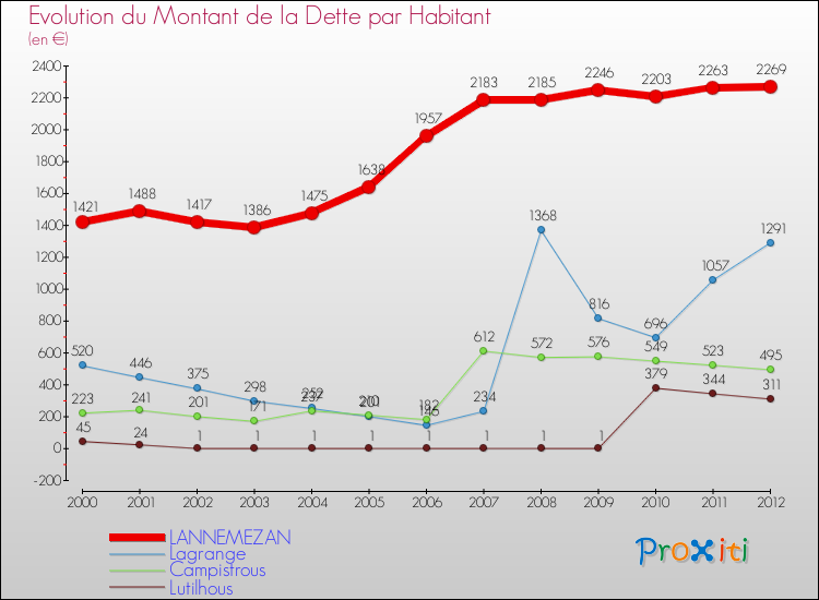 Evolution de la dette par habitant pour la commune de LANNEMEZAN et les communes proches de 2000 à 2012 Comparaison de la dette par habitant pour LANNEMEZAN et les communes voisines de 2000 à 2012