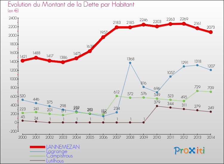 Evolution de la dette par habitant pour la commune de LANNEMEZAN et les communes proches de 2000 à 2014 Comparaison de la dette par habitant pour LANNEMEZAN et les communes voisines de 2000 à 2014