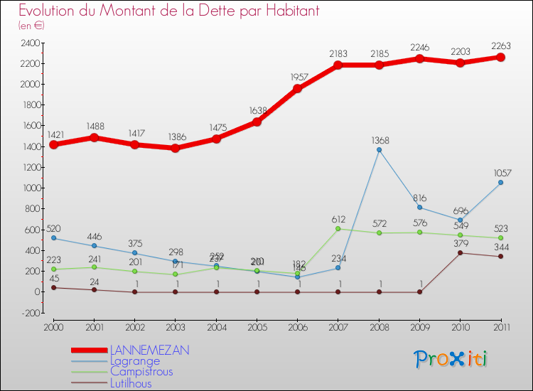 Evolution de la dette par habitant pour la commune de LANNEMEZAN et les communes proches Comparaison de la dette par habitant pour LANNEMEZAN et les communes voisines