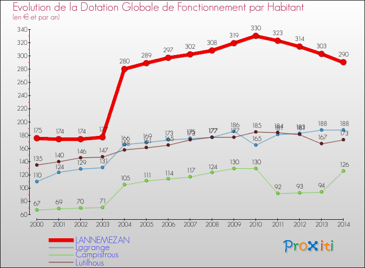 Evolution et montant de la dotation globale de fonctionnement par Habitant pour LANNEMEZAN et les communes proches de 2000 à 2014. Comparaison des dotations globales de fonctionnement par habitant pour LANNEMEZAN et les communes voisines de 2000 à 2014.
