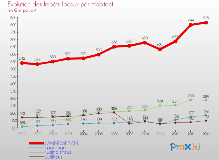 Evolution et montant des impôts locaux par Habitant pour LANNEMEZAN et les communes proches Comparaison des impôts locaux par habitant pour LANNEMEZAN et les communes voisines