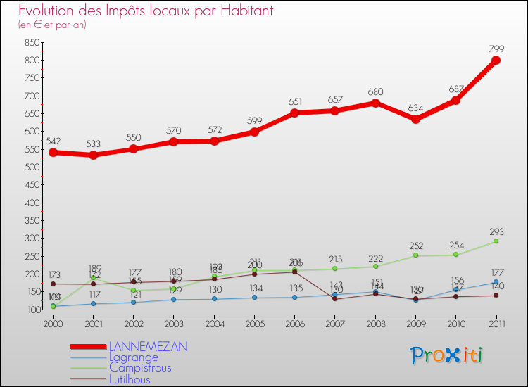 Evolution et montant des impôts locaux par Habitant pour LANNEMEZAN et les communes proches Comparaison des impôts locaux par habitant pour LANNEMEZAN et les communes voisines